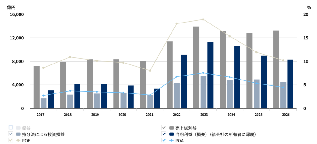 三井物産の売上総利益